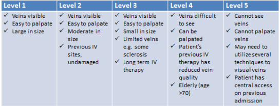 Level I Veins visible Easy to palpate Large in size Level 2 'Ans visible Easy to pa Ipete Moderate i n previous IV undamaged Level 3 v' 'Ans visible Easy to pa 'pate Small in size Limited veins e.g. some sclerosis Long term IV therapy Level 4 \kins difficult to see Can be pa I gated Patient's previous IV therapy has reduced vein quality Elderly (age Level 5 Cannot see veins Cannot palpate May need to utilize several techn iq ues to visual veins Patient has central access on previous admission 